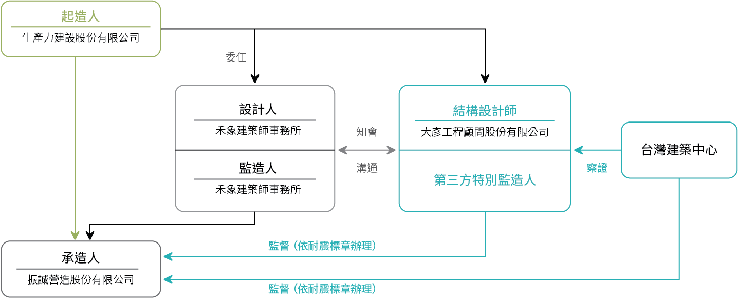 國家級耐震標章權責圖